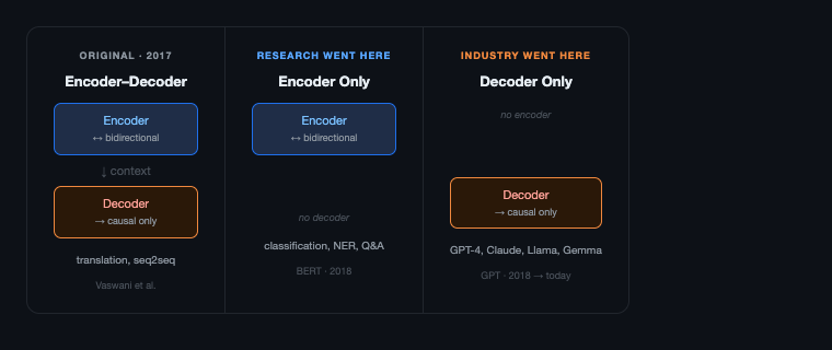 Three transformer architectures: Encoder-Decoder (2017), Encoder-only/BERT (research), Decoder-only/GPT (industry)