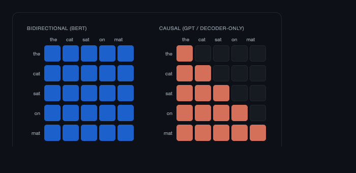 Attention mask comparison: BERT bidirectional (all blue) vs GPT causal lower-triangle (red active, dark masked)